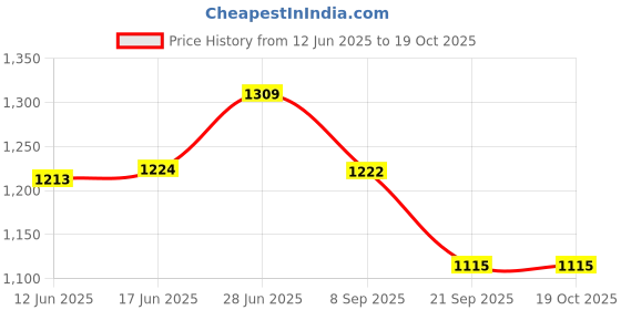 flipkart.com mom's moon Microfibre Solid Pregnancy Pillow Pack of 1 mom's moon Price History Graph from 12 Jun 2025 to 19 Oct 2025