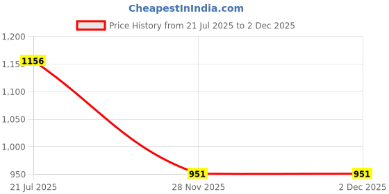 flipkart.com mom's moon Microfibre Solid Pregnancy Pillow Pack of 1 mom's moon Price History Graph from 21 Jul 2025 to 1 Dec 2025