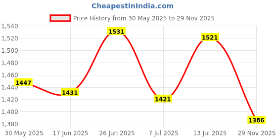 flipkart.com mom's moon Microfibre Solid Pregnancy Pillow Pack of 1 mom's moon Price History Graph from 30 May 2025 to 29 Nov 2025