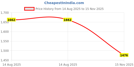 flipkart.com mom's moon Microfibre Solid Pregnancy Pillow Pack of 1 mom's moon Price History Graph from 14 Aug 2025 to 15 Nov 2025