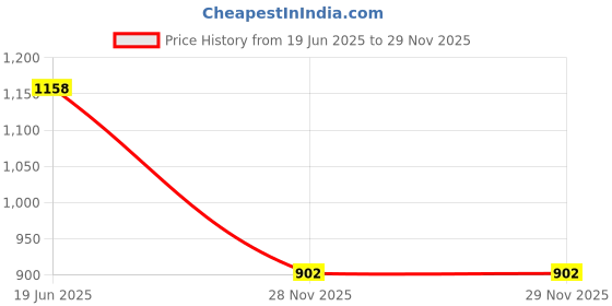 flipkart.com mom's moon Microfibre Solid Pregnancy Pillow Pack of 1 mom's moon Price History Graph from 19 Jun 2025 to 28 Nov 2025