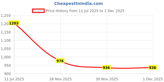 flipkart.com mom's moon Microfibre Solid Pregnancy Pillow Pack of 1 mom's moon Price History Graph from 11 Jul 2025 to 28 Nov 2025