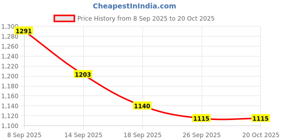 flipkart.com mom's moon New Stylish Microfibre Solid Pregnancy Pillow Pack of 1 mom's moon Price History Graph from 8 Sep 2025 to 20 Oct 2025