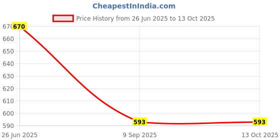 flipkart.com mom's moon Polyester Fibre Solid Chair Pad Pack of 2 mom's moon Price History Graph from 26 Jun 2025 to 12 Oct 2025