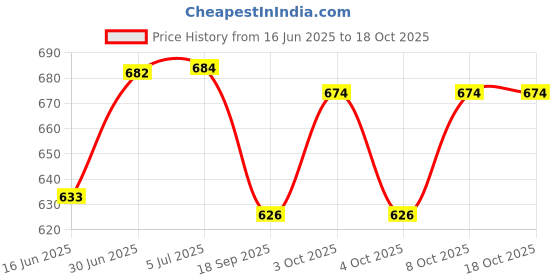 flipkart.com mom's moon Polyester Fibre Solid Chair Pad Pack of 2 mom's moon Price History Graph from 16 Jun 2025 to 18 Oct 2025