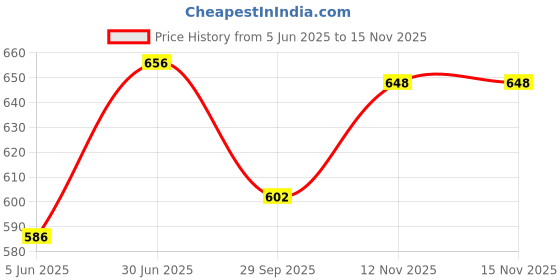 flipkart.com mom's moon Polyester Fibre Solid Chair Pad Pack of 2 mom's moon Price History Graph from 5 Jun 2025 to 15 Nov 2025