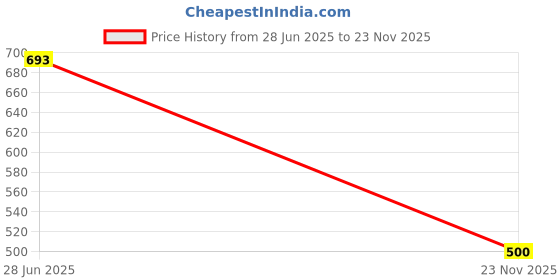 flipkart.com mom's moon Polyester Fibre Solid Chair Pad Pack of 2 mom's moon Price History Graph from 28 Jun 2025 to 23 Nov 2025