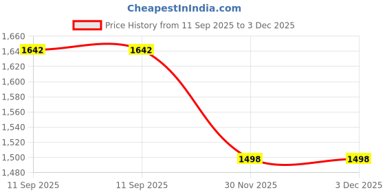 flipkart.com mom's moon Premium J Shape Microfibre Solid Pregnancy Pillow Pack of 1 mom's moon Price History Graph from 11 Sep 2025 to 2 Dec 2025