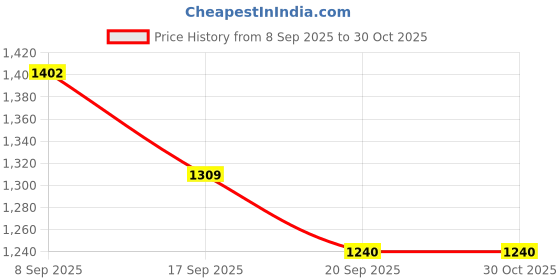 flipkart.com mom's moon Premium Ultar Soft U Shaped Microfibre Solid Pregnancy Pillow Pack of 1 mom's moon Price History Graph from 8 Sep 2025 to 29 Oct 2025