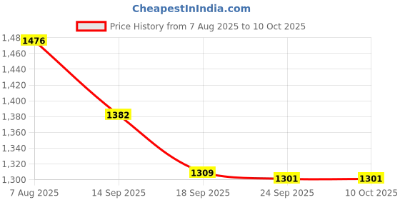 flipkart.com mom's moon Ultra Soft Comfortable C Shaped Microfibre Solid Pregnancy Pillow Pack of 1 mom's moon Price History Graph from 7 Aug 2025 to 10 Oct 2025