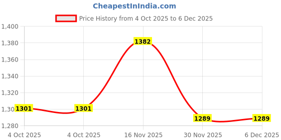 flipkart.com mom's moon Ultra Soft Comfortable C Shaped Microfibre Solid Pregnancy Pillow Pack of 1 mom's moon Price History Graph from 4 Oct 2025 to 5 Dec 2025