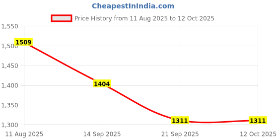 flipkart.com mom's moon Ultra Soft Comfortable C Shaped Microfibre Solid Pregnancy Pillow Pack of 1 mom's moon Price History Graph from 11 Aug 2025 to 12 Oct 2025