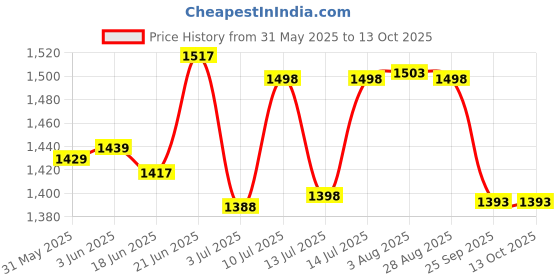 flipkart.com mom's moon Upgrade Model Of Pregnancy Pillow Microfibre Solid Pregnancy Pillow Pack of 1 mom's moon Price History Graph from 31 May 2025 to 12 Oct 2025