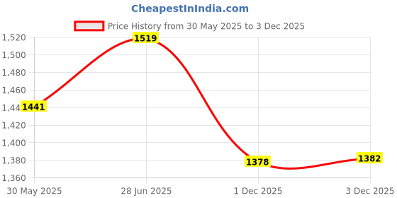 flipkart.com mom's moon Upgrade Model Of Pregnancy Pillow Microfibre Solid Pregnancy Pillow Pack of 1 mom's moon Price History Graph from 30 May 2025 to 3 Dec 2025
