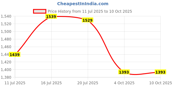 flipkart.com mom's moon Upgrade Model Of Pregnancy Pillow Microfibre Solid Pregnancy Pillow Pack of 1 mom's moon Price History Graph from 11 Jul 2025 to 10 Oct 2025