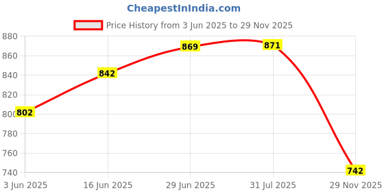 flipkart.com mom's pride Adjustable Baby Carrier Bag (Red, Front carry facing out) Baby Carrier mom's pride Price History Graph from 3 Jun 2025 to 29 Nov 2025