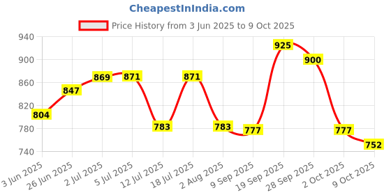 flipkart.com mom's pride Adjustable Baby Carrier Bag (Red, Front carry facing out) Baby Carrier mom's pride Price History Graph from 3 Jun 2025 to 4 Oct 2025