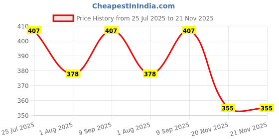 flipkart.com mom's pride EXTRA ABSORBENT 4 Layer MicroFiber Pink Inserts Wetfree - 0 - 24 months (4 Pieces) mom's pride Price History Graph from 25 Jul 2025 to 20 Nov 2025