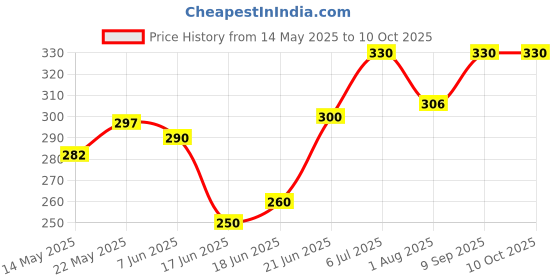 flipkart.com mom's pride EXTRA ABSORBENT 4 Layer MicroFiber White Inserts Wetfree - 0 - 24 months (5 Pieces) mom's pride Price History Graph from 14 May 2025 to 10 Oct 2025