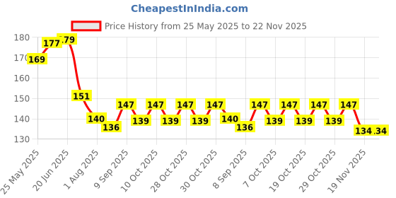 flipkart.com mom's pride Nibbler, Soother for Babies | Pacifier for New Born Baby | Silicone Fruit and Juice Feeder Kids Nipple Pacifier for Fruit Vegetable BPA Free (Pink) Soother (Pink) Soother mom's pride Price History Graph from 25 May 2025 to 22 Nov 2025