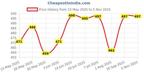 flipkart.com mom's pride Printed Button Diaper Washable Baby Cloth Pocket Nappie Reusable, Waterproof, Adjustable Size for Infants(2 Diaper+ 2 Insert) mom's pride Price History Graph from 15 May 2025 to 4 Nov 2025