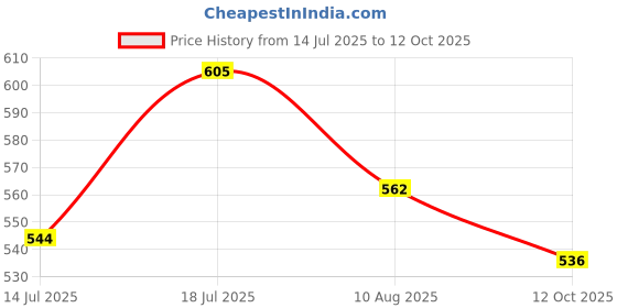 flipkart.com mom's pride Printed Button Diaper Washable Baby Cloth Pocket Nappie Reusable, Waterproof, Adjustable Size for Infants(3 Diaper+ 3 Insert) mom's pride Price History Graph from 14 Jul 2025 to 12 Oct 2025