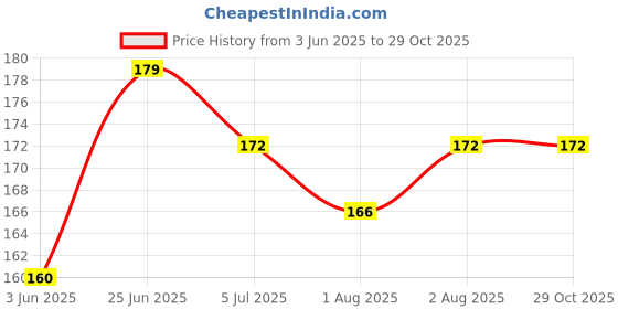 flipkart.com mom's pride ® 2 in 1 Baby Milk Feeding Bottle, Cup, Glass,Sipper, Nipple Cleaning Brush mom's pride Price History Graph from 3 Jun 2025 to 29 Oct 2025