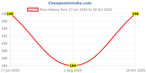 flipkart.com mom's pride ® Baby Bibs for Feeding and Drooling with Tich Button Double Layered Waterproof mom's pride Price History Graph from 17 Jun 2025 to 19 Oct 2025