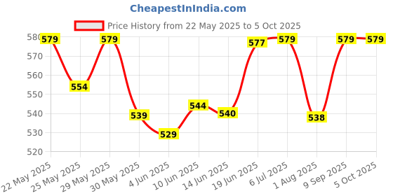 flipkart.com mom's pride ® Waterproof Padded Cotton Smart Langot with Gentle Elastics-StayDry Layer mom's pride Price History Graph from 22 May 2025 to 5 Oct 2025