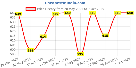 flipkart.com mom's pride ® Waterproof Padded Cotton Smart Langot with Gentle Elastics-StayDry Layer mom's pride Price History Graph from 28 May 2025 to 7 Oct 2025
