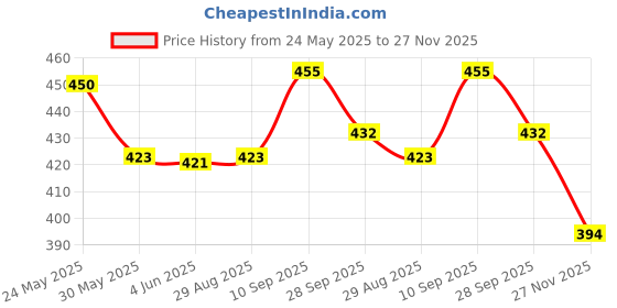 flipkart.com mom's pride ® Waterproof Padded Cotton Smart Langot with Gentle Elastics-StayDry Layer mom's pride Price History Graph from 24 May 2025 to 27 Nov 2025