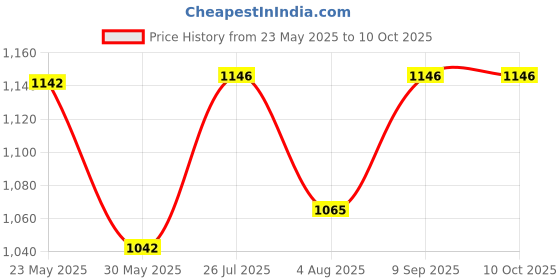 flipkart.com mom's pride ® Waterproof Padded Cotton Smart Langot with Gentle Elastics-StayDry Layer mom's pride Price History Graph from 23 May 2025 to 10 Oct 2025
