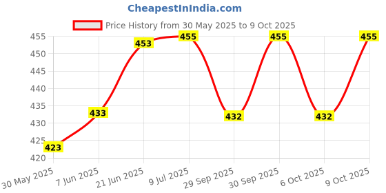 flipkart.com mom's pride ® Waterproof Padded Cotton Smart Langot with Gentle Elastics-StayDry Layer mom's pride Price History Graph from 30 May 2025 to 9 Oct 2025