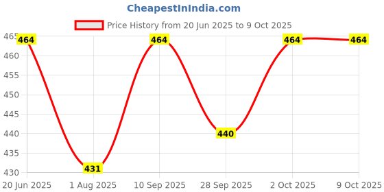 flipkart.com mom's pride ® Waterproof Padded Cotton Smart Langot with Gentle Elastics-StayDry Layer mom's pride Price History Graph from 20 Jun 2025 to 9 Oct 2025