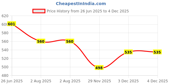 flipkart.com mom's pride Reusable Exclusive Cloth Diapers With Microfiber Inserts Pack of 3 mom's pride Price History Graph from 26 Jun 2025 to 2 Dec 2025