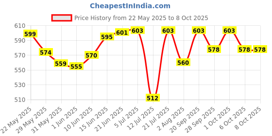 flipkart.com mom's pride Reusable Exclusive Cloth Diapers With Microfiber Inserts Pack of 3 mom's pride Price History Graph from 22 May 2025 to 8 Oct 2025