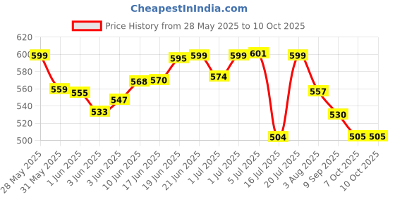 flipkart.com mom's pride Reusable Exclusive Cloth Diapers With Microfiber Inserts Pack of 3 mom's pride Price History Graph from 28 May 2025 to 9 Oct 2025