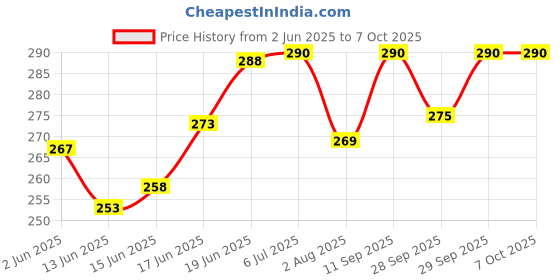 flipkart.com mom's pride Reusable Solid Pocket Cloth Diapers With Inserts Pack of 2 (Multicolor) mom's pride Price History Graph from 2 Jun 2025 to 6 Oct 2025