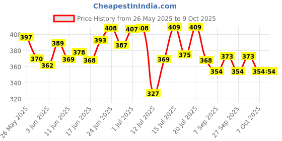 flipkart.com mom's pride Reusable Solid Pocket Cloth Diapers With Microfiber Inserts Pack of 3 (Multicolor) mom's pride Price History Graph from 26 May 2025 to 9 Oct 2025