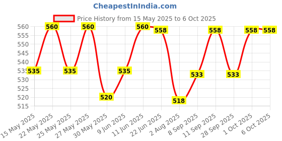 flipkart.com mom's pride Reusable Solid Pocket Cloth Diapers Without Inserts Pack of 4 (Multicolor) mom's pride Price History Graph from 15 May 2025 to 5 Oct 2025