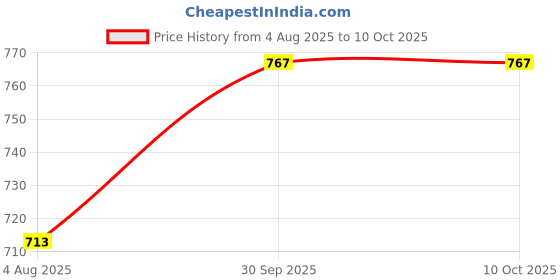 flipkart.com mom's pride Reusable Solid Pocket Cloth Diapers Without Inserts Pack of 5 (Multicolor) mom's pride Price History Graph from 4 Aug 2025 to 10 Oct 2025