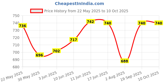 flipkart.com mom's pride Reusable Solid Pocket Cloth Diapers Without Inserts Pack of 6 (Multicolor) mom's pride Price History Graph from 22 May 2025 to 10 Oct 2025