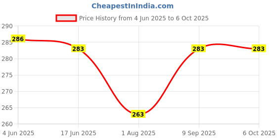 flipkart.com mom's pride Washable & Reusable Solid Pocket Cloth Diapers Without Insert Pack of 2 mom's pride Price History Graph from 4 Jun 2025 to 5 Oct 2025