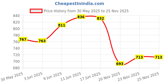 flipkart.com mom's pride Washable Baby Cloth Diaper Reusable, Adjustable Size, Waterproof, Pocket Cloth Diaper Nappie, Printed Button Diaper for Babies/Infants/Toddlers (5 Diapers) mom's pride Price History Graph from 30 May 2025 to 23 Nov 2025