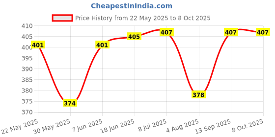 flipkart.com mom's pride Washable Baby Cloth Diaper Reusable, Adjustable Size, Waterproof, Pocket Nappie with Inserts (3 Diaper and 3 Insert Pad) mom's pride Price History Graph from 22 May 2025 to 8 Oct 2025