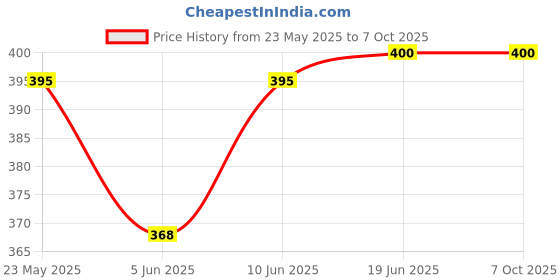 flipkart.com mom's pride Washable Baby Cloth Diaper Reusable, Adjustable Size, Waterproof, Pocket Nappie with Inserts (3 Diaper and 3 Insert Pad) mom's pride Price History Graph from 23 May 2025 to 7 Oct 2025