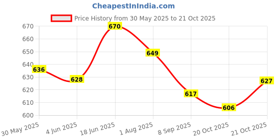 flipkart.com momscape 3 in 1 Adjustable Baby Carrier Kangaroo Head Support Safety Belt Sling Backpack Baby Carrier momscape Price History Graph from 30 May 2025 to 21 Oct 2025