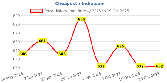 flipkart.com momscape 3 in 1 Adjustable Baby Carrier Kangaroo Head Support Safety Belt Sling Backpack Baby Carrier momscape Price History Graph from 30 May 2025 to 18 Oct 2025