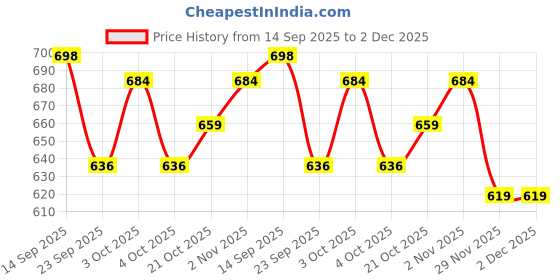 flipkart.com momscape 3 in 1 Adjustable Baby Carrier Kangaroo Head Support Safety Belt Sling Backpack Baby Carrier momscape Price History Graph from 14 Sep 2025 to 2 Dec 2025