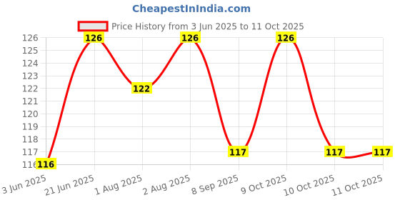 flipkart.com momscape Nibbler, Soother for Babies | Pacifier for New Born Baby | Silicone Fruit and Juice Feeder Kids Nipple Pacifier for Fruit Vegetable BPA Free (Green) Soother momscape Price History Graph from 3 Jun 2025 to 11 Oct 2025